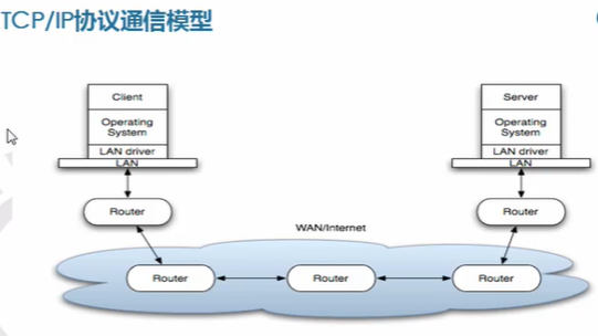 TCP/IP协议通信模型